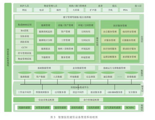 淺談智慧醫(yī)院智能化系統(tǒng)設(shè)計(jì)與能耗管理產(chǎn)品選型中的信息系統(tǒng)集成服務(wù)